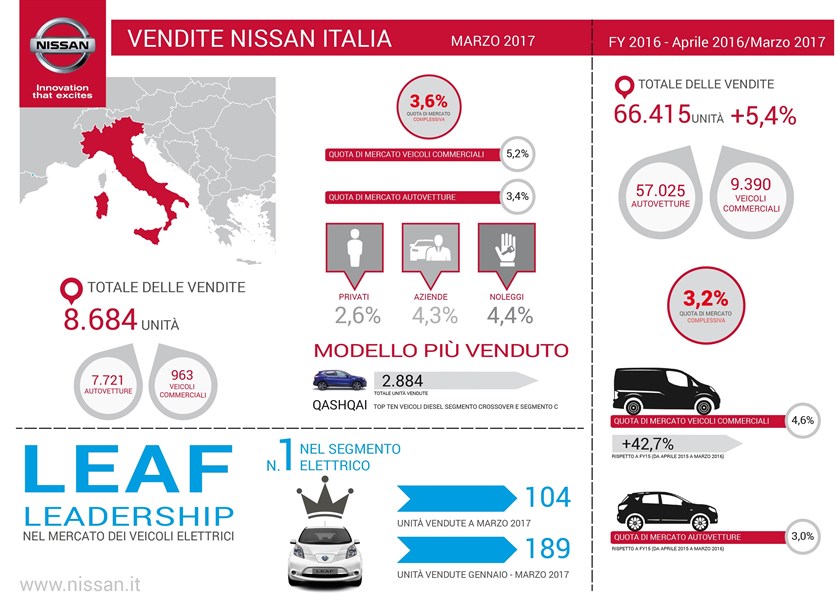 Vendite Nissan
