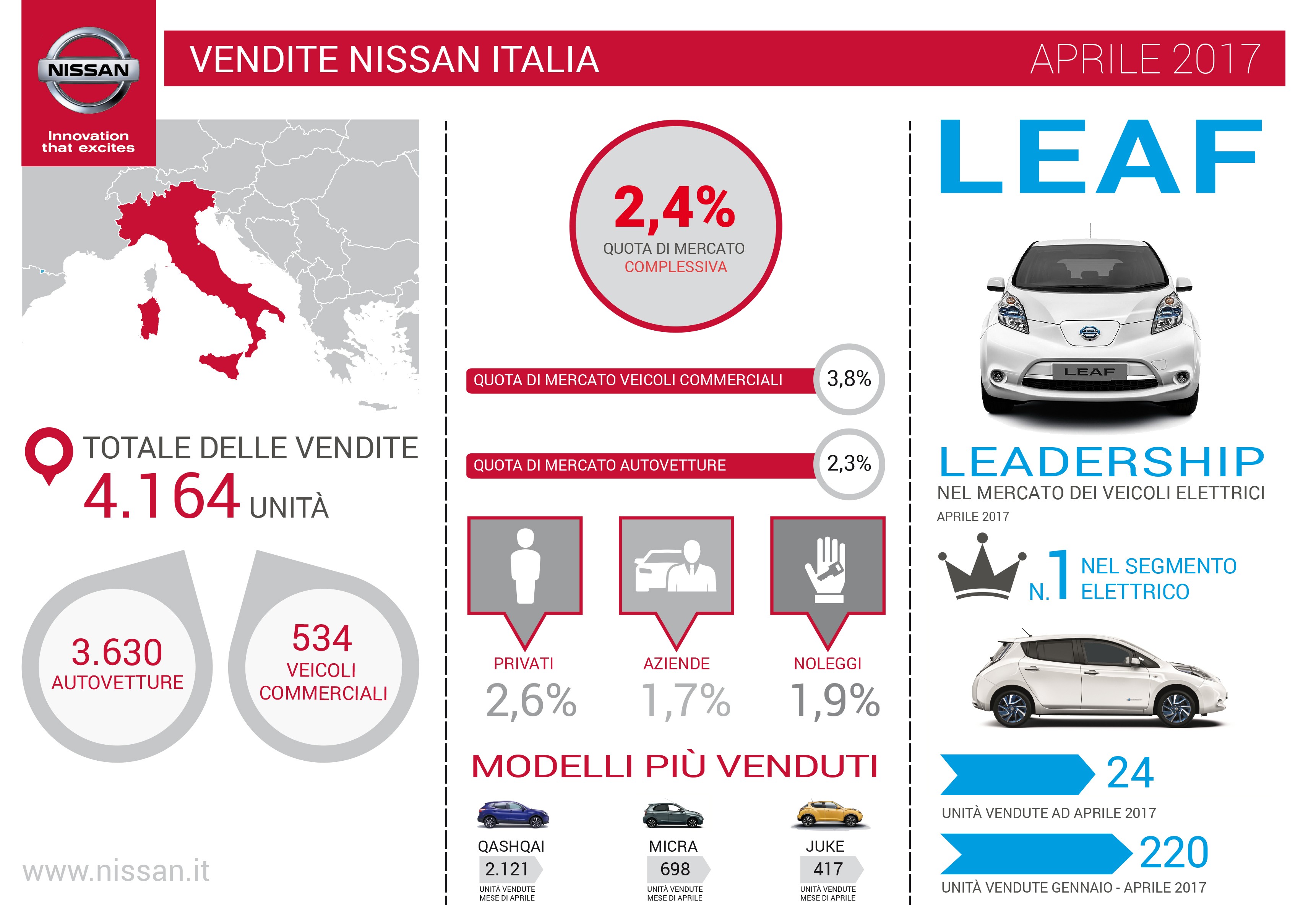 Vendite auto Nissan Aprile