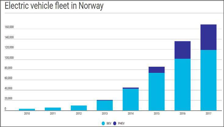Electric vehicle in Norway