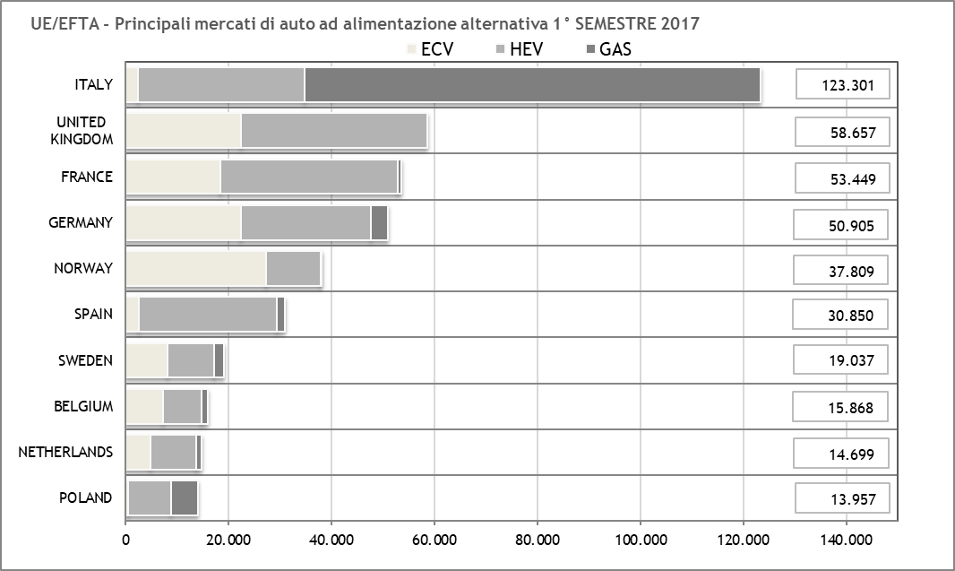 Mercato auto Alimentazione Alternativa 