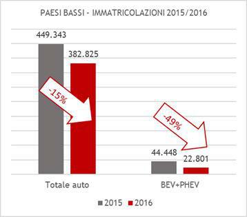 immatricolazioni auto elettriche - mobilità elettrica