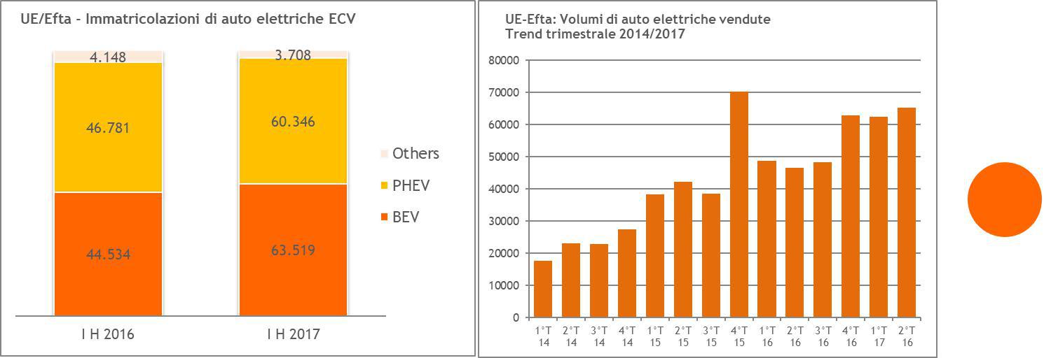 immatricolazioni auto elettriche 
