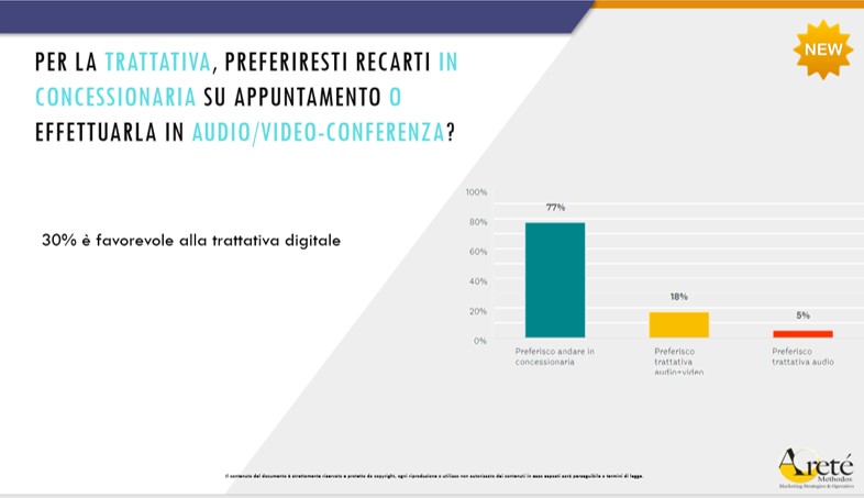 Acquisto auto