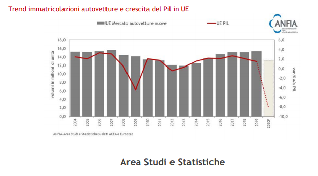 Trend immatricolazioni autovetture e crescita del Pil in UE
