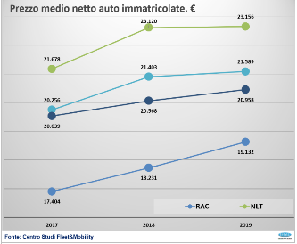 dati mercato nolòeggio
