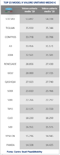dati di mercato autonoleggio