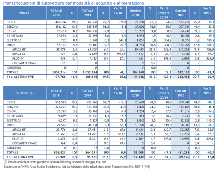 tabelle quota vendita auto ottobre 2020