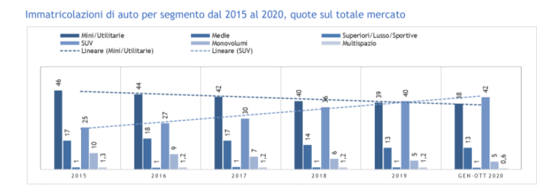 Auto di lusso ottobre 2020