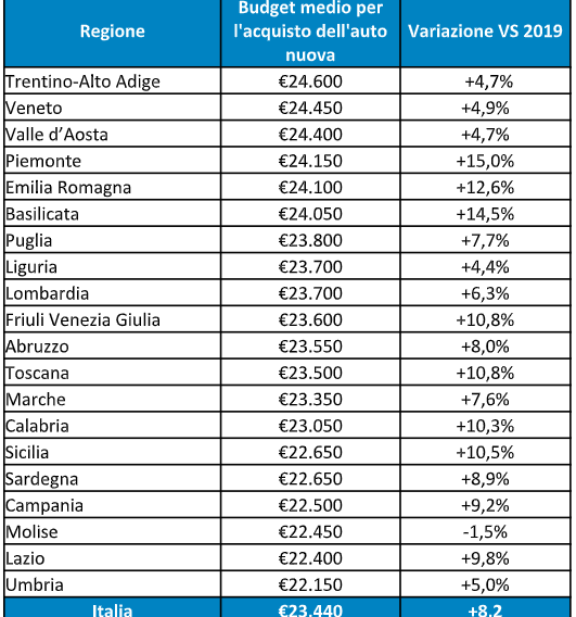 classifica regioni Italia vendita  auto
