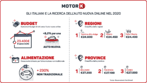 Ricerca auto online Italia: cresce il budget per auto nuova; 23.400 € (+8,2%) Breaking news