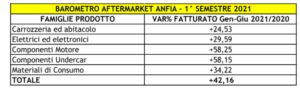 Mercato aftermarket automotive 2021