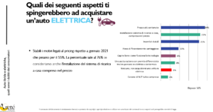Italiani e auto ibride ed elettriche 2021