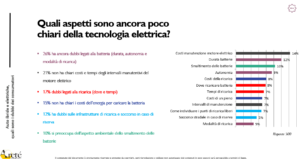 Italiani e auto ibride ed elettriche 2021