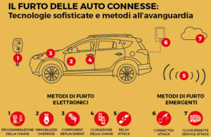 Furti auto Italia 2022