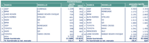 Market leader mercato auto Italia