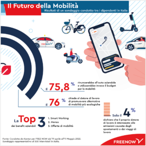 Futuro mobilità