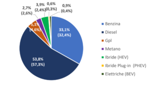 Analisi di mercato auto usate 2022