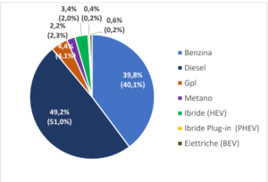 Trasferimenti netti di proprietà auto