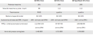 Audi gamma elettrificata