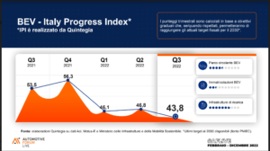 bev italy progress Index