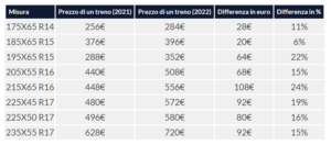 Pneumatici invernali 2022
