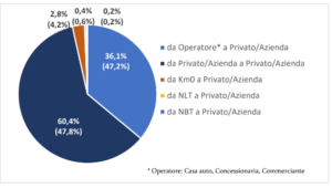 Statistiche auto usate