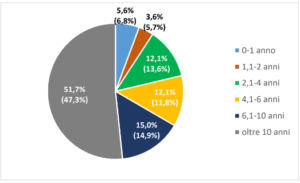Statistiche auto usate