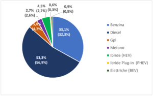 Statistiche auto usate