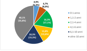 Statistiche auto usate 2022