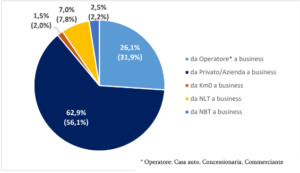 Statistiche auto usate