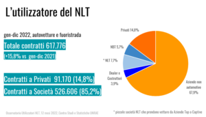 Noleggio lungo termine 2022
