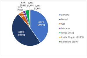 Statistiche auto usate
