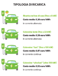 Auto elettriche