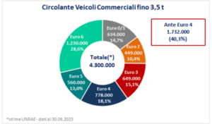 Veicoli commerciali 2023