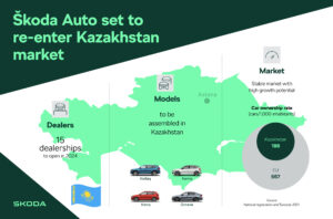 Mercato auto  Kazakistan