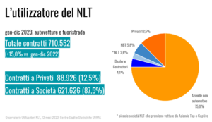 Contratti noleggio lungo termine 2023