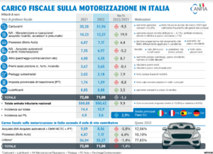 Carico Fiscale auto 2022 ANFIA