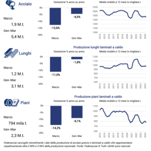 Produzione Nazionale di Acciaio