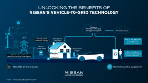 tecnologia Vehicle to Grid