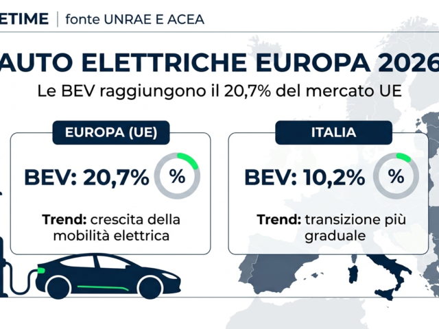 BEV Europa al 20,7%: Italia rallenta la transizione elettrica BEV Europa