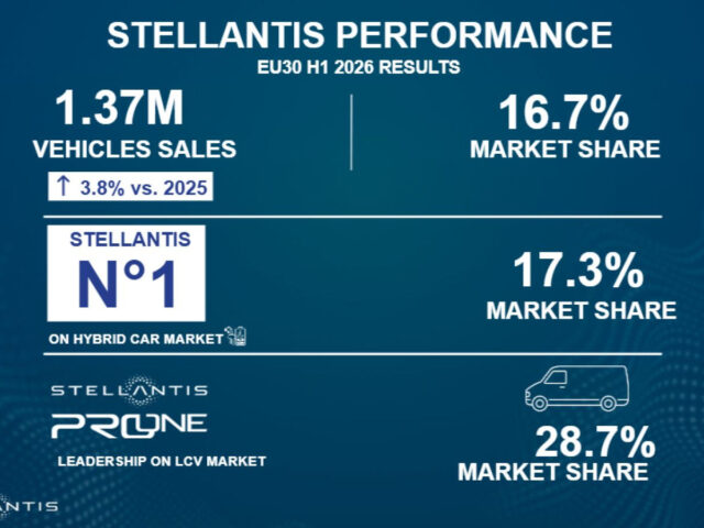 Stellantis Europa: vendite in aumento del 3,8% nel semestre Stellantis Europa