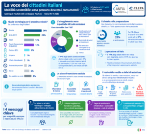 Sondaggio CLEPA Auto elettrica